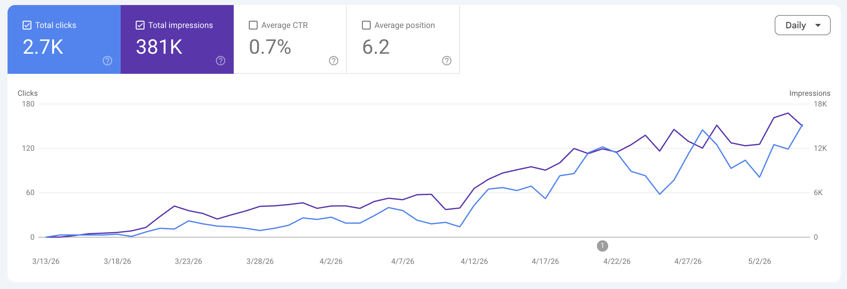 mrvisakorea.com Google Search Console performance — clicks and impressions growth
